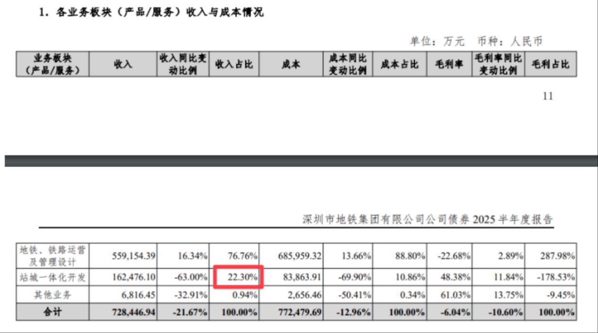 探察央国企半年报 | 深铁集团：辛杰的新难题