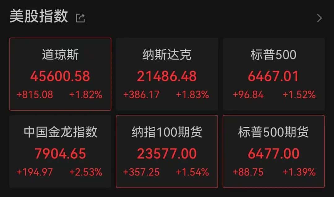 事关降息，深夜，美国传来大消息！美元急跌，人民币拉升，金价大涨，美股全线爆发