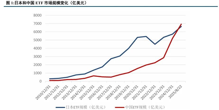 超越日本！中国ETF规模首登亚洲第一