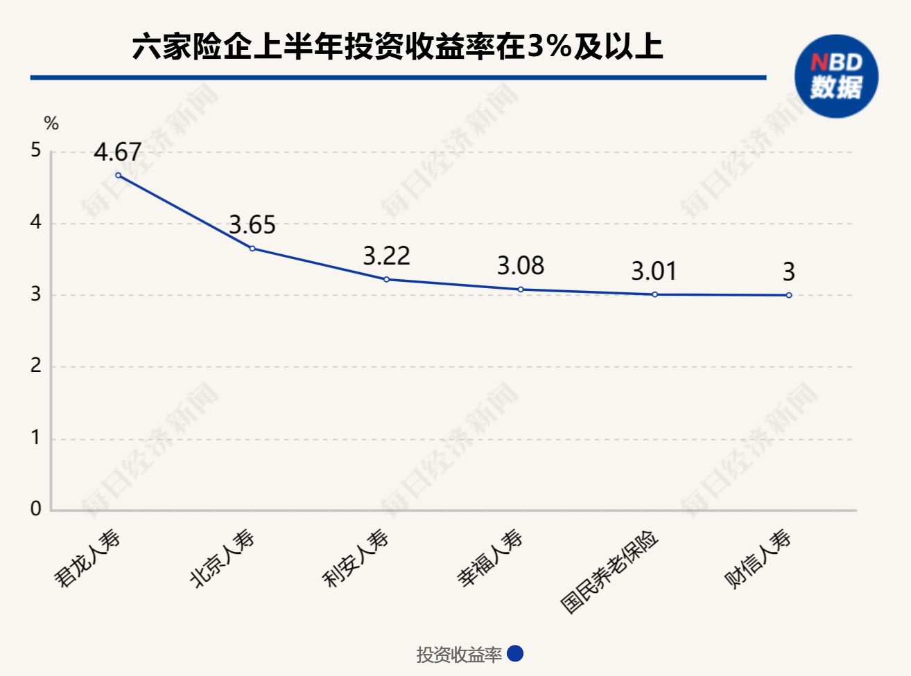 4.67% 竟成「天花板」! 人身险公司上半年投资博弈：约九成机构投资收益率不足3%