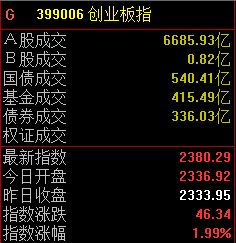 三大股指放量上冲，创业板指半日涨近2%