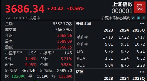 逼近3700点大关，沪指半日收涨0.56%