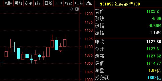 每经品牌100指数周涨1.9%，成分股上汽集团市场品牌力砺剑跃升