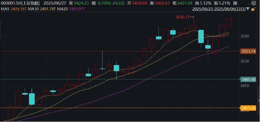 沪指突破3674点需要很久吗？关注核心宽基中证A500ETF（159338）机会