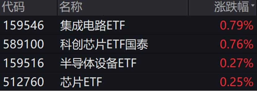 美洲半导体销售额高增，关注半导体设备ETF（159516）、芯片ETF（512760）