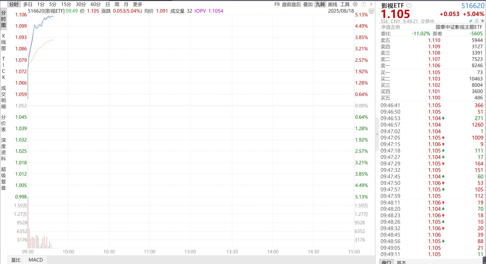 2025年暑期档影院票房超预期，影视ETF（516620）暴涨超5%