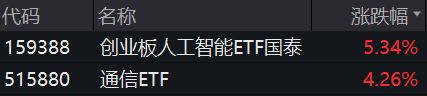 「光模块+服务器ODM」占超60%，通信ETF（515880）是北美算力的代名词！