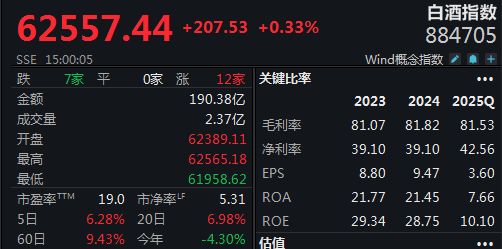 白酒股大反攻，指数一周狂飙6.28%！为何口子窖独自「掉队」？丨酒市周报