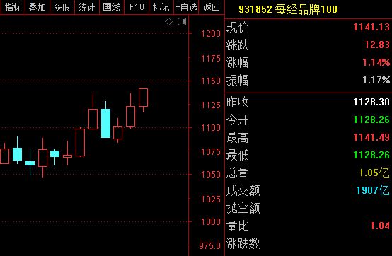 每经品牌100指数周涨1.69%，成分股再现普涨行情