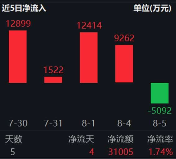 黄金中长期逻辑坚实，关注黄金基金ETF（518800）