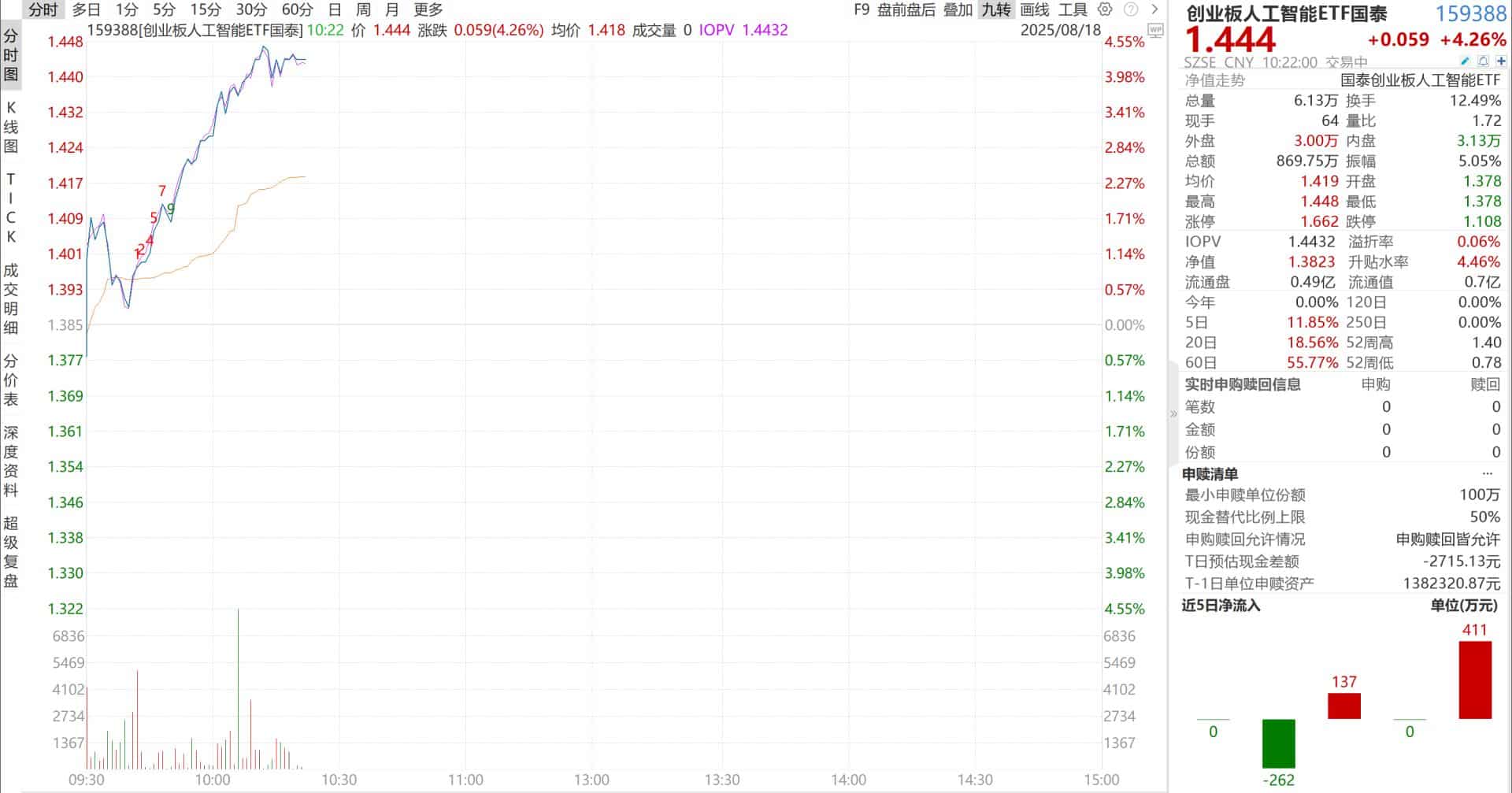 AI基建迎万亿利好！创业板人工智能ETF国泰（159388）盘中大涨超4% 价格创新高！