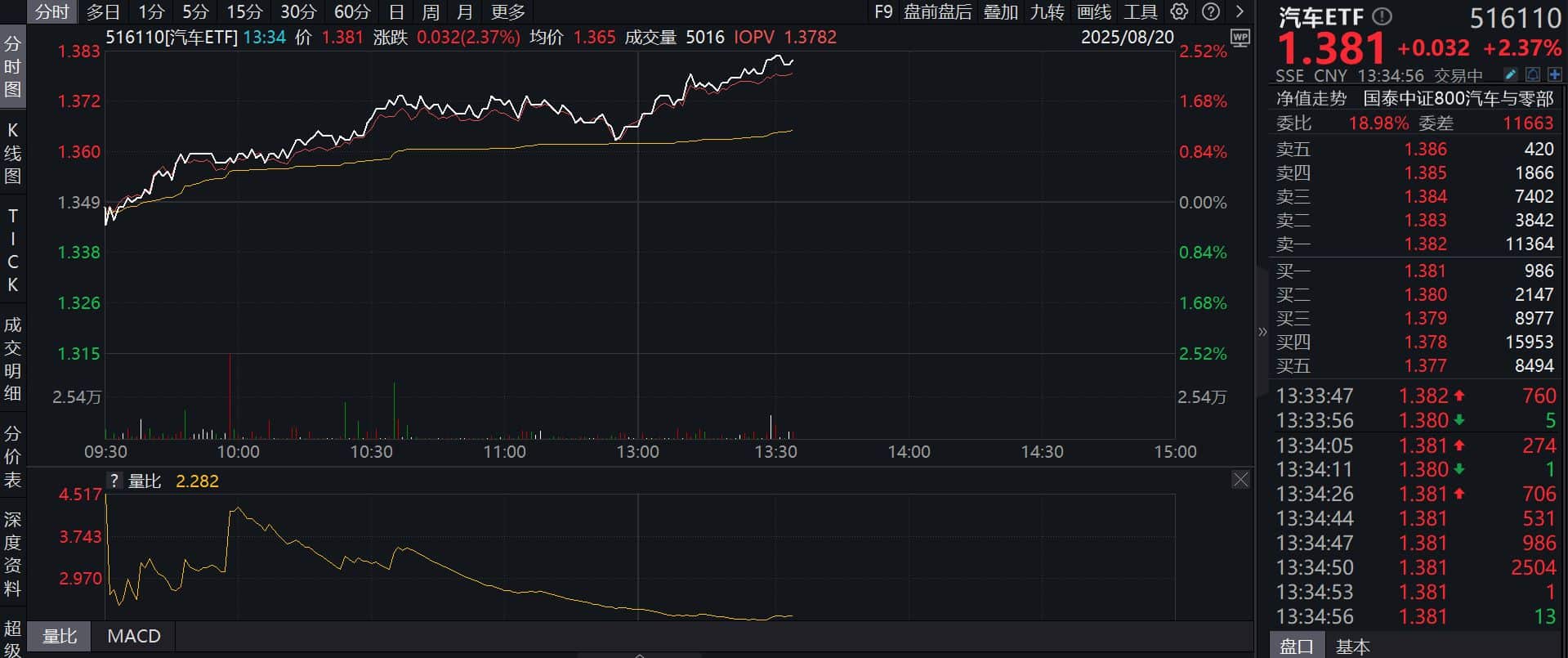 汽车ETF（516110）午后涨超2.4%，板块情绪升温