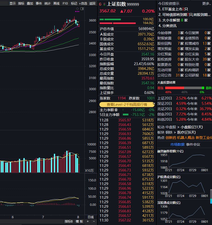 A股早盘震荡分化，军工集体爆发，AI智能体概念再度活跃
