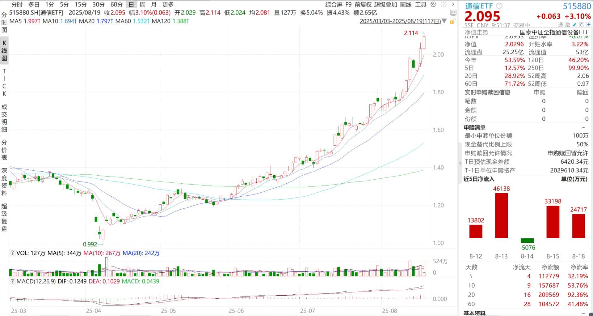 资金持续净流入！通信ETF（515880）规模突破50亿元