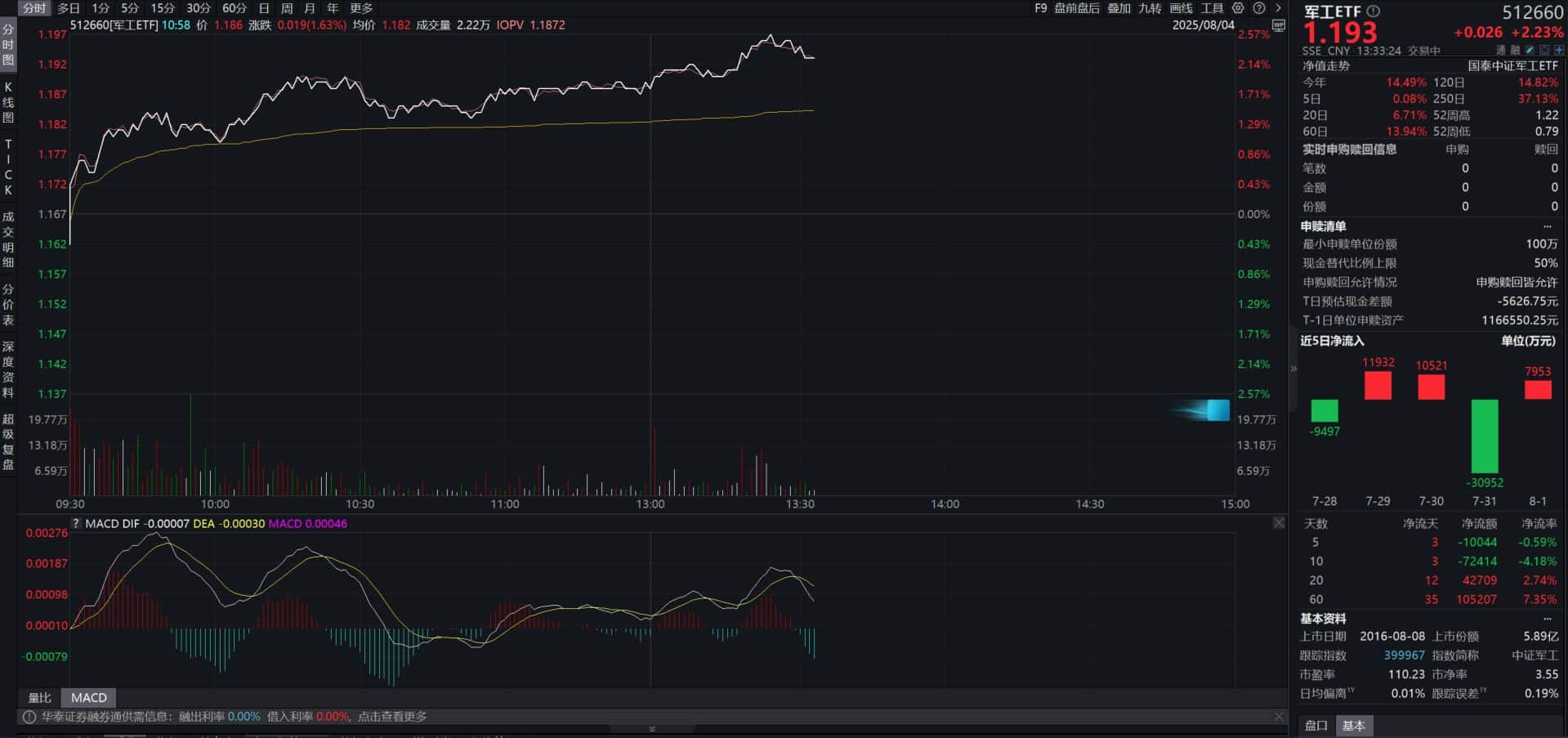 军工板块景气上行，军工ETF（512660）涨超2%