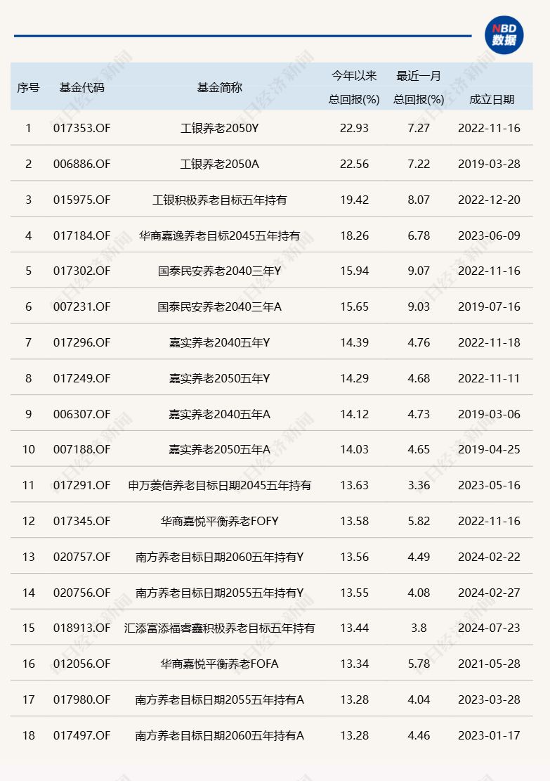 养老星球 | 超60只养老目标基金前7月收益超10%，部分产品清盘引关注