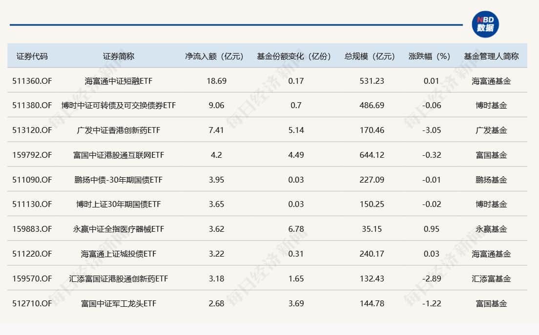 ETF规模速报 | 短融ETF昨日净流入超18亿元；科创50ETF净流出逾9.2亿元