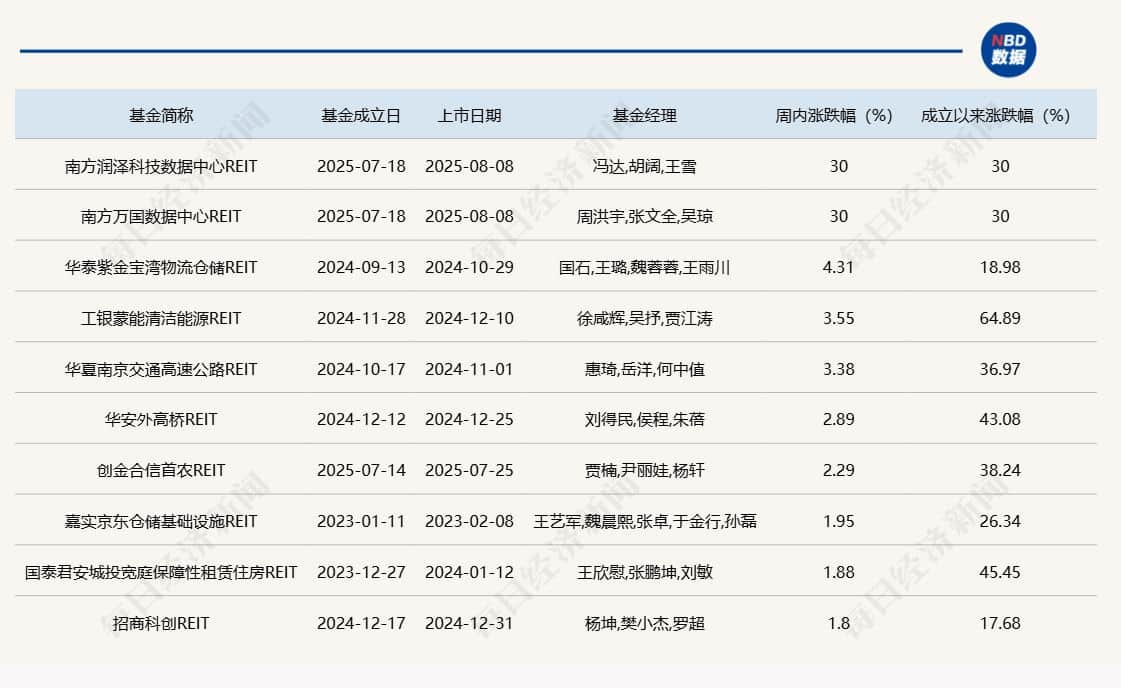 公募REITs二级市场上周回调，但仓储物流板块逆势走强，数据中心REITs上市首日双双涨停