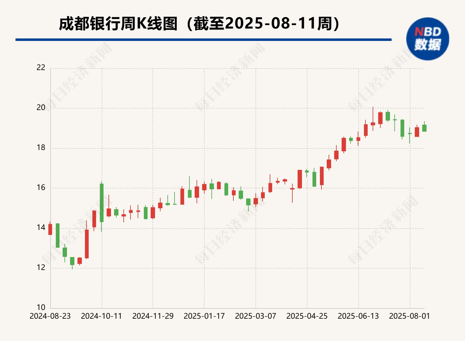 延期6个月+突破限价约束！成都银行国资股东调整增持策略，最高14亿元资金随时入场