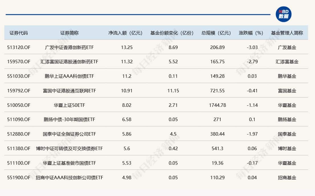 ETF规模速报 | 两只创新药ETF昨日净流入额超11亿元
