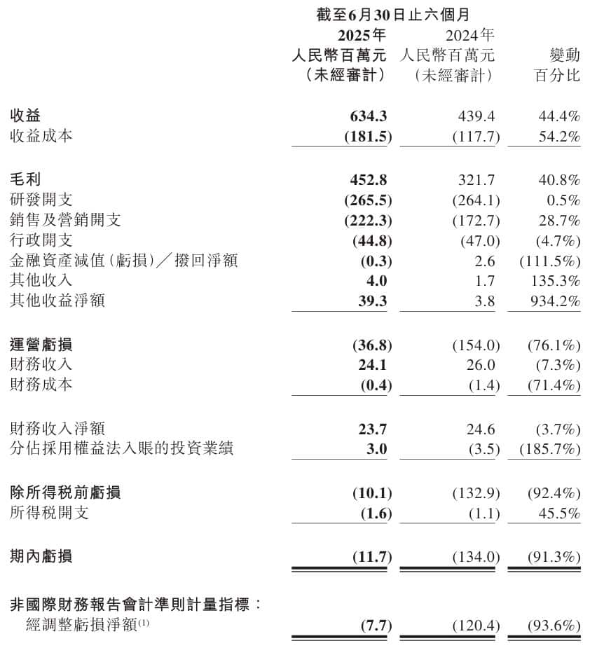 上半年亏损同比收窄91.3%、在研产品调整，祖龙娱乐2025年能否打破「增收不增利」魔咒？