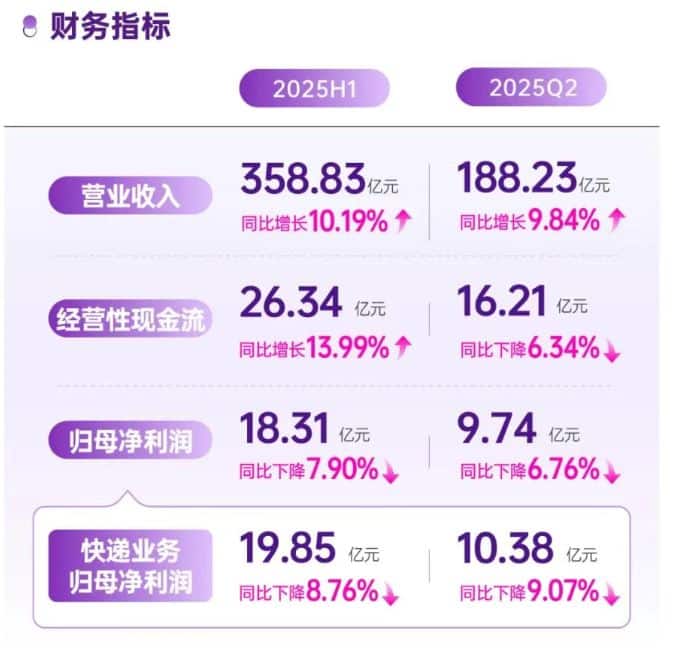 上半年单票收入同比下降6.55%，净利润同比下降7.90%  圆通速递能否借「反内卷」东风逆袭？