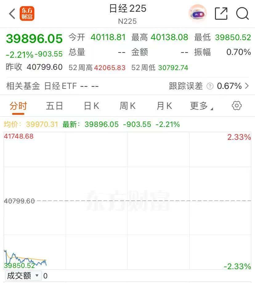 突发！日本股市大跌