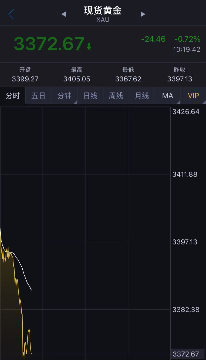 黄金突然跳水！美财长发声，事关鲍威尔继任人选