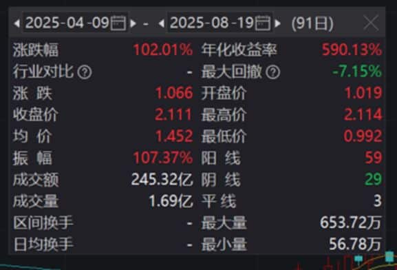 通信ETF（515880）4月触底以来反弹超100%，当前规模超50亿元，持续吸金中
