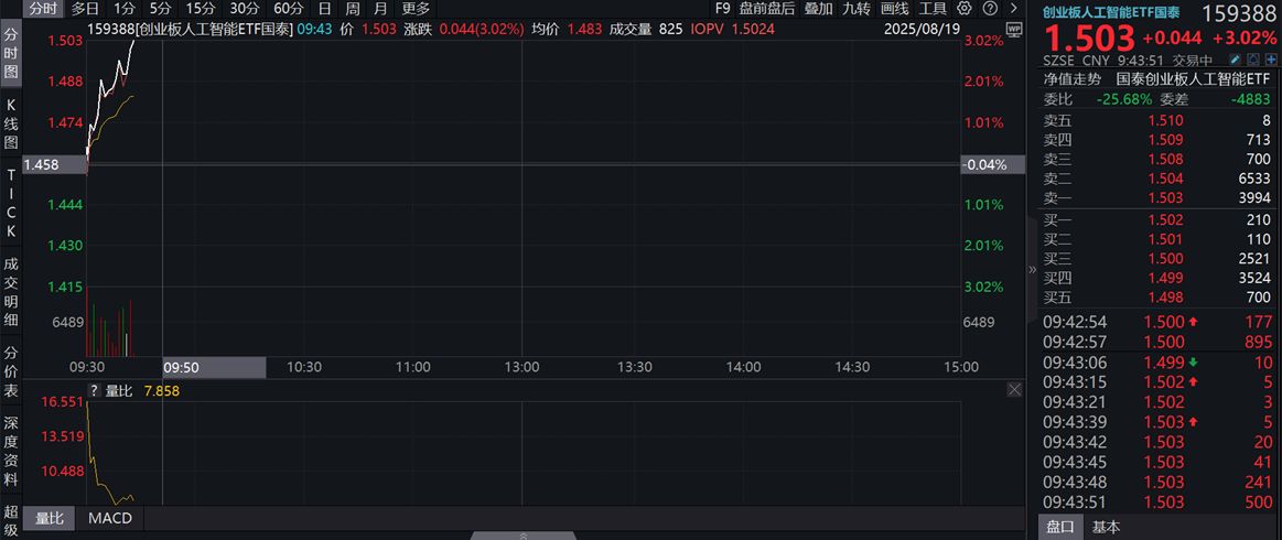 创业板人工智能ETF国泰（159388）盘中涨超2%，「慢牛」格局中关注科技股弹性