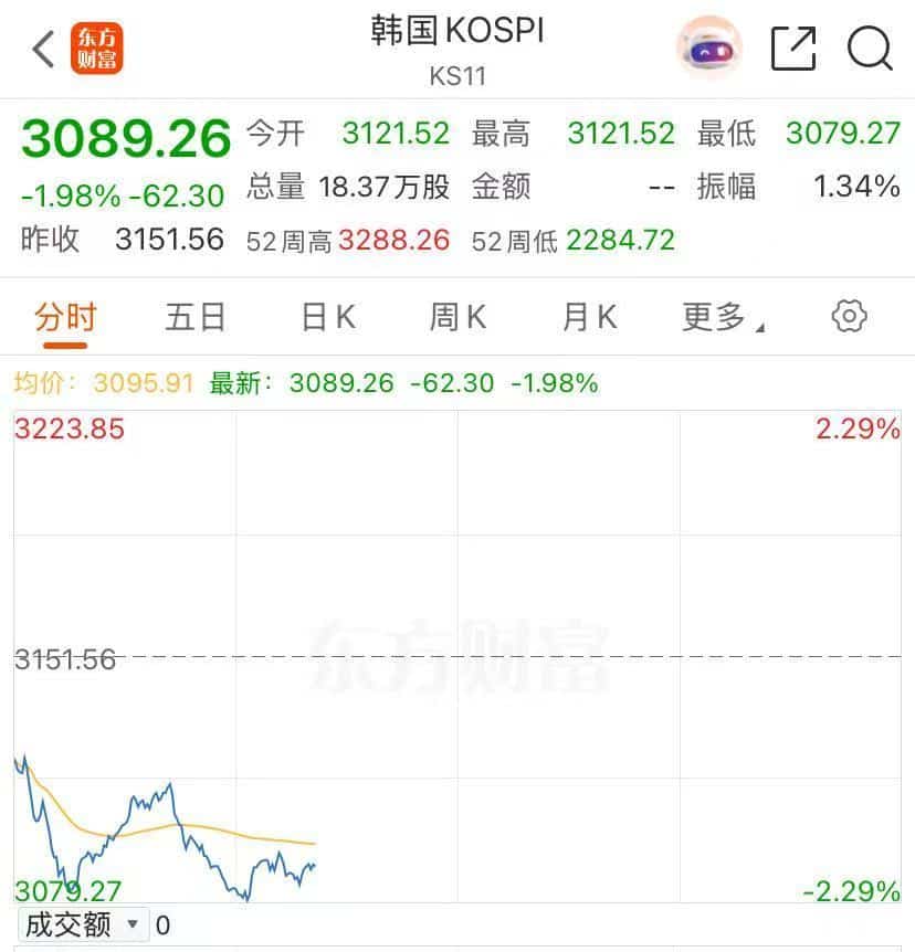 突然大跌！韩国央行警告！软银集团盘中跌超8%，怎么回事？