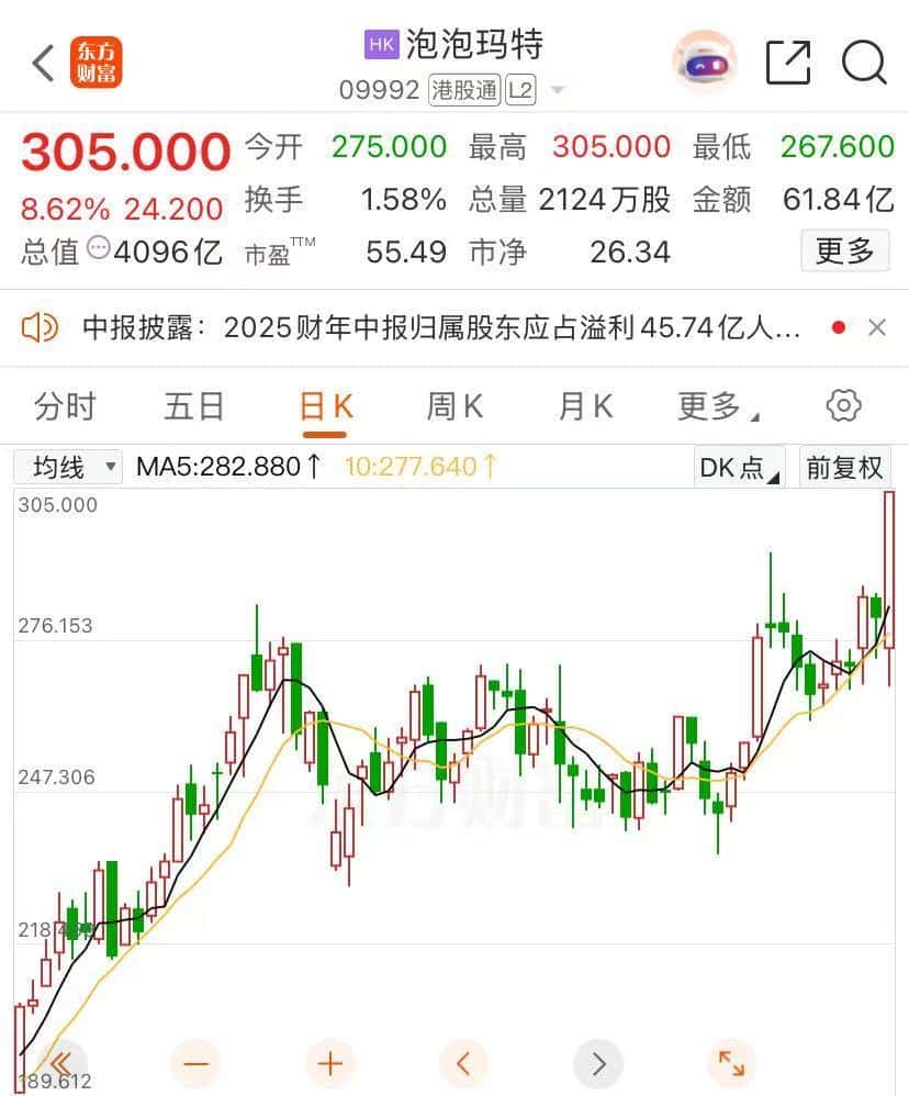 大涨超8%！泡泡玛特股价续创历史新高，市值突破4000亿港元！创始人透露：本周发布迷你版LABUBU