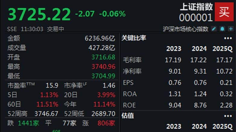 两市走势现分化，沪指半日微跌0.06%
