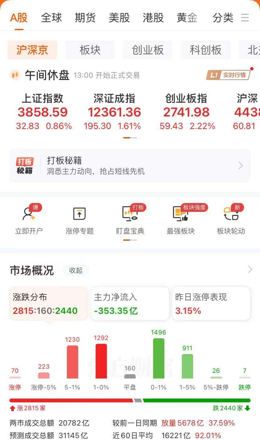 上海楼市大动作！万科A时隔半年再涨停，寒武纪股价突破1300元！创业板指涨2.22%，两市半日成交超2万亿元！
