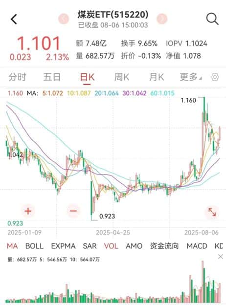 煤炭表现亮眼，关注「反内卷+高股息」煤炭ETF（515220）