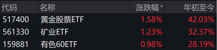 稀土产业链旺季来啦，关注有色60ETF（159881）、矿业ETF（561330）