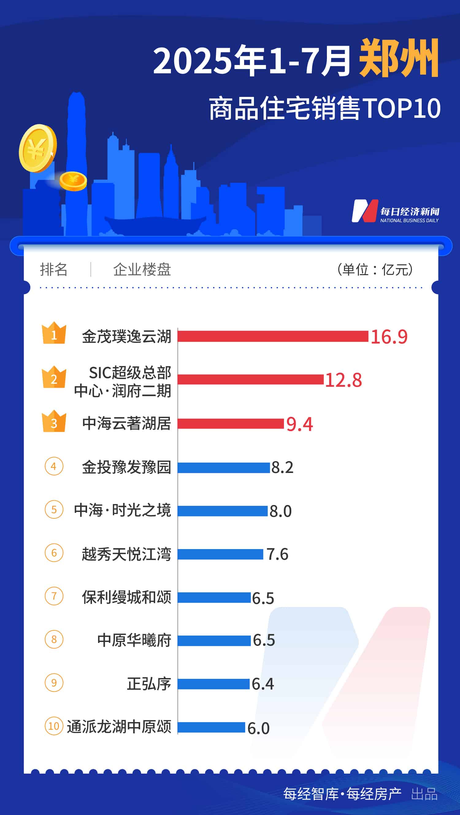 每经数读 | 7月全国仍只有一个「百亿大盘」