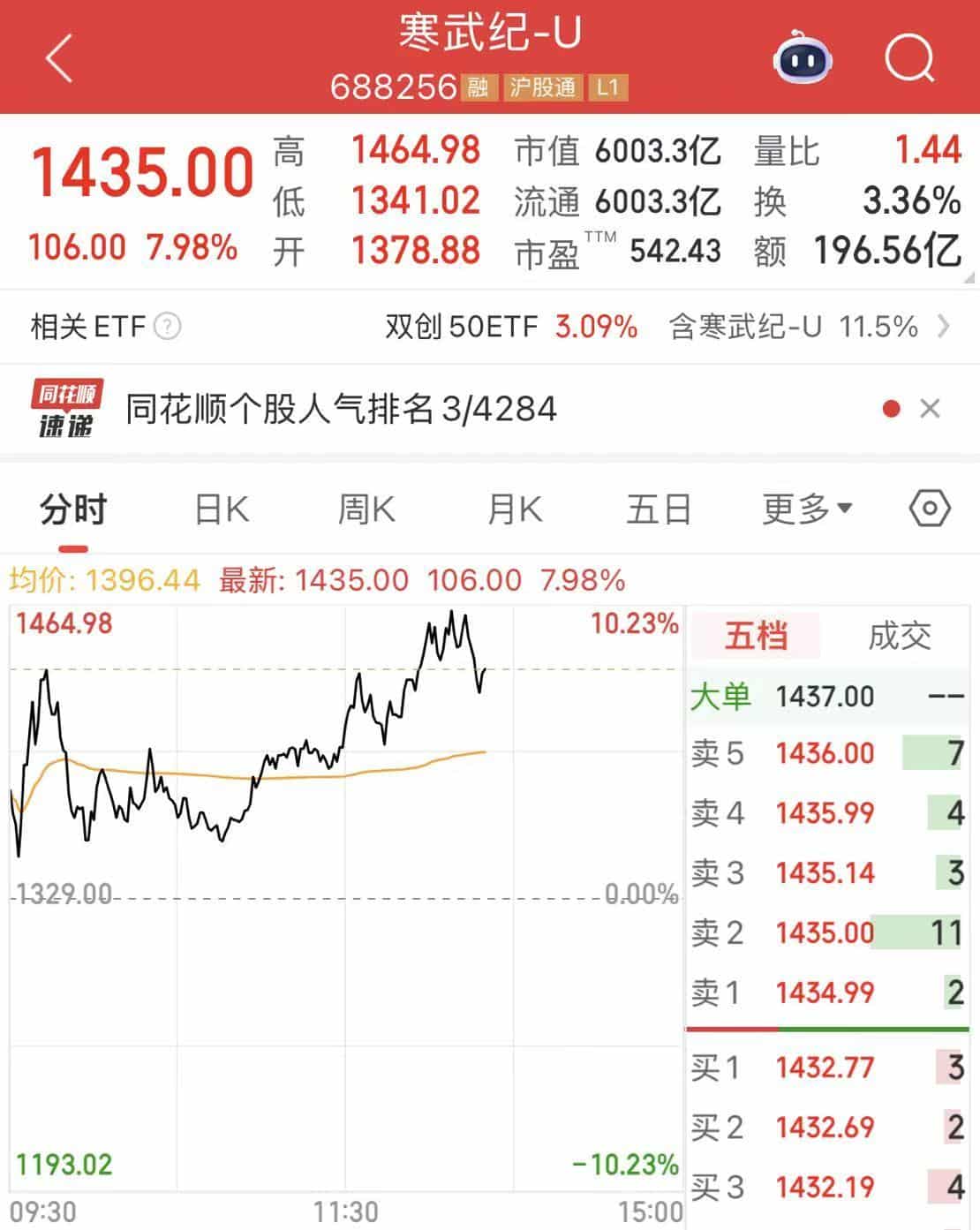 「新股王」诞生！寒武纪股价一度超越贵州茅台，市值超6000亿元！上半年营收暴增4347%，扭亏为盈