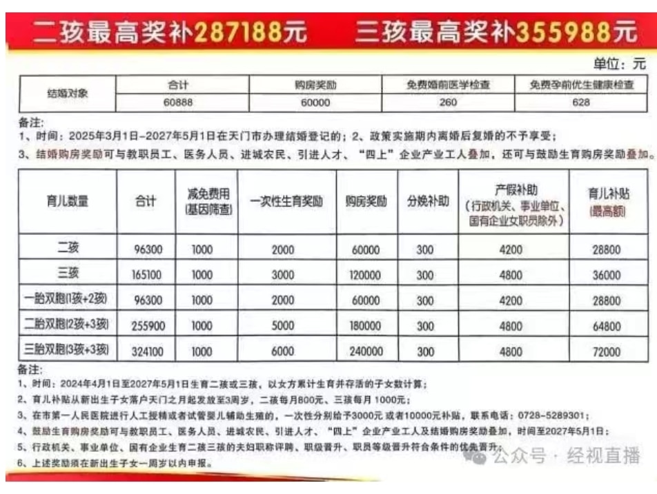 生二孩最高奖补28.71万，生三孩最高奖补35.59万！湖北一地宣布