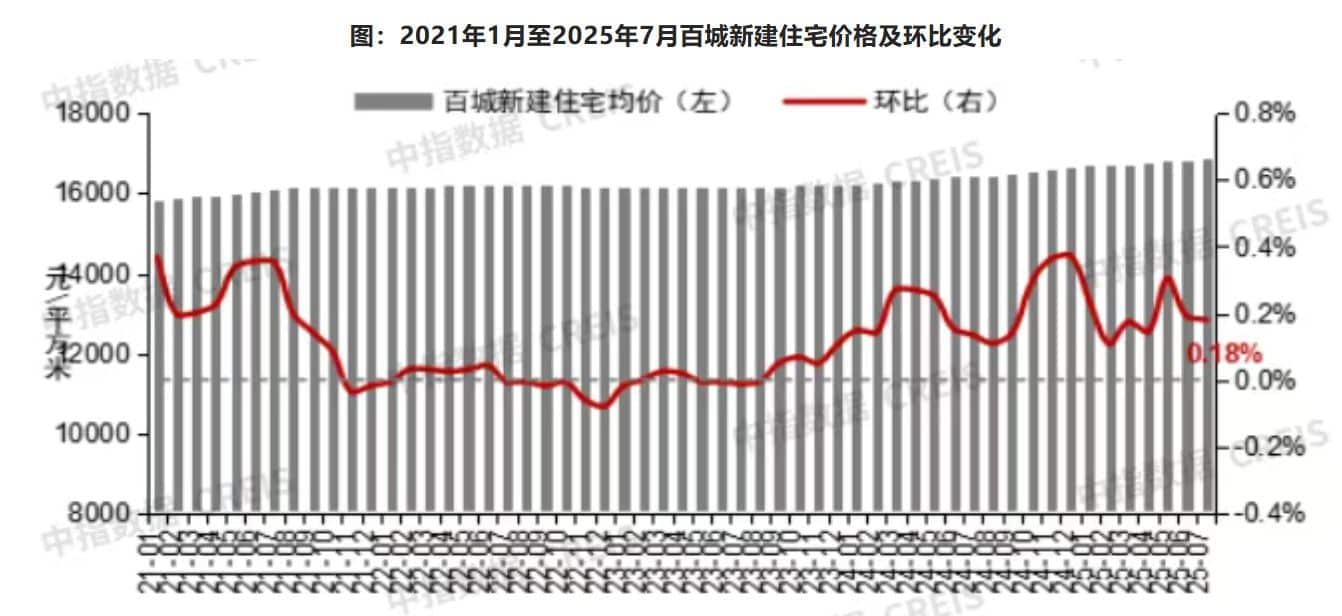 7月百城房价继续分化：新房结构性机会凸显，二手房或面临量价压力