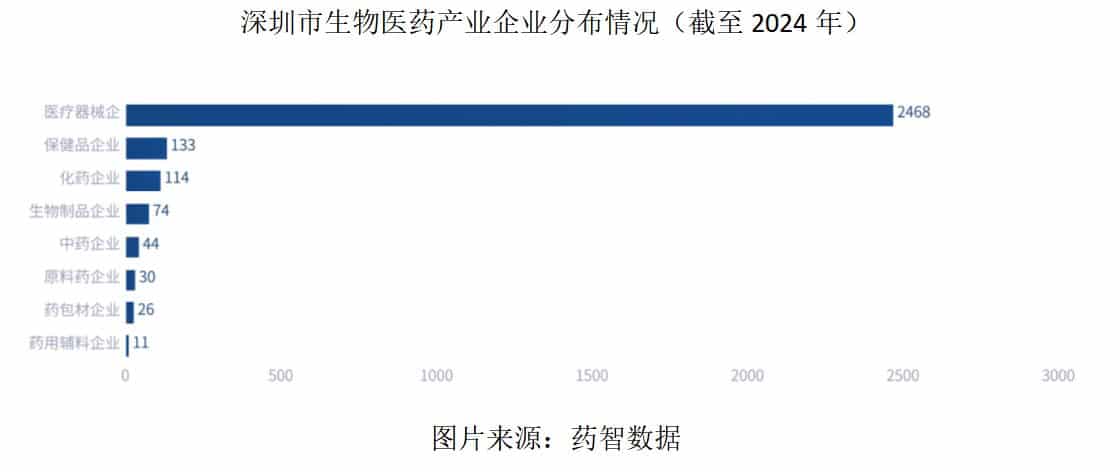 深圳生物医药产业45年：从「零起步」到2780家企业集聚，千亿元创新高地如何炼成？