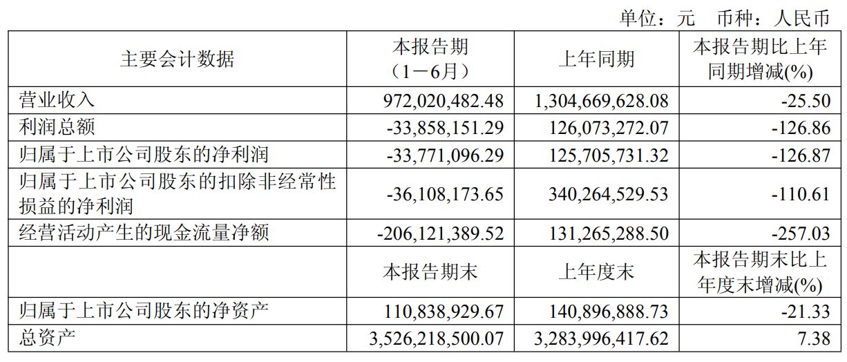 神州细胞上半年净利润同比降127% 公司称「在研产品BD竞争较激烈」