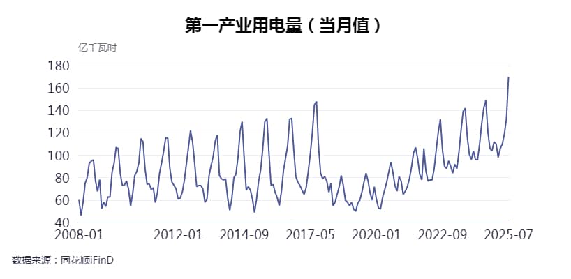 7月全社会用电量超1万亿度，比2015年7月翻一番