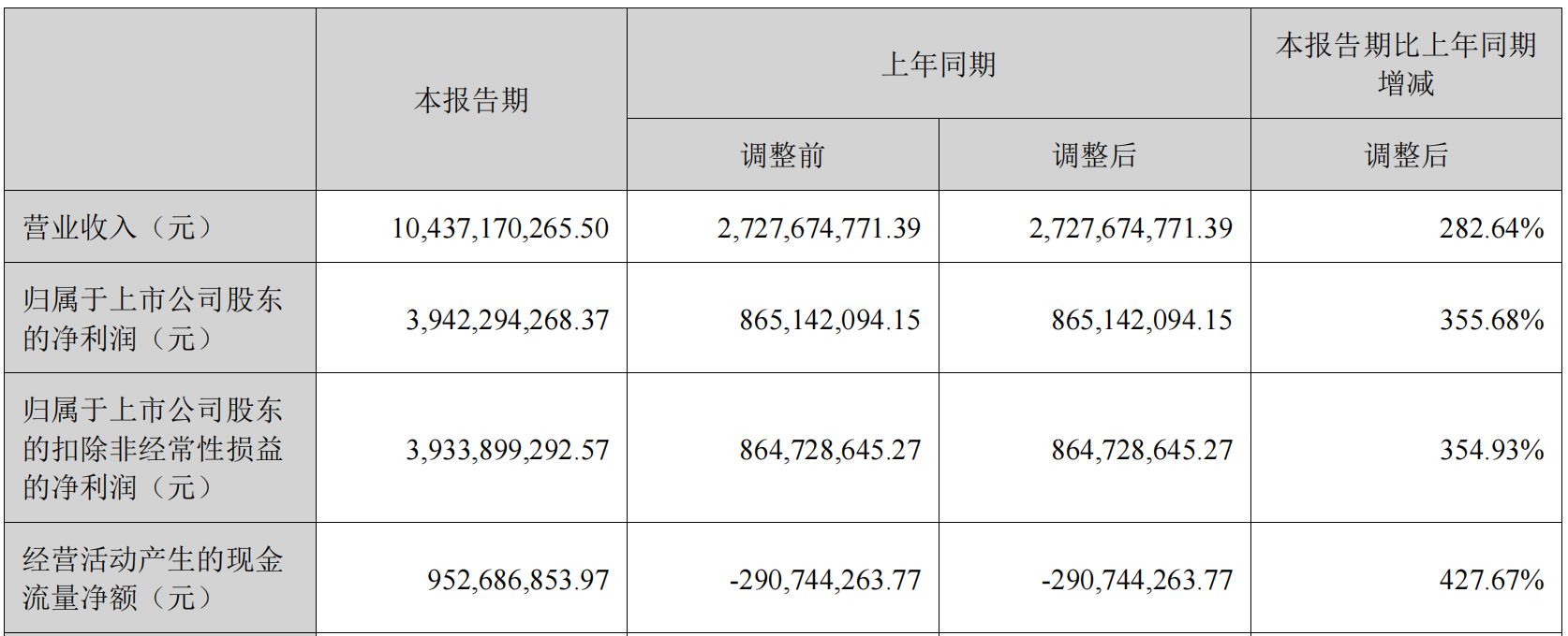 新易盛上半年净利润增超355% 背后：高度依赖海外业务，高增长能否持续？