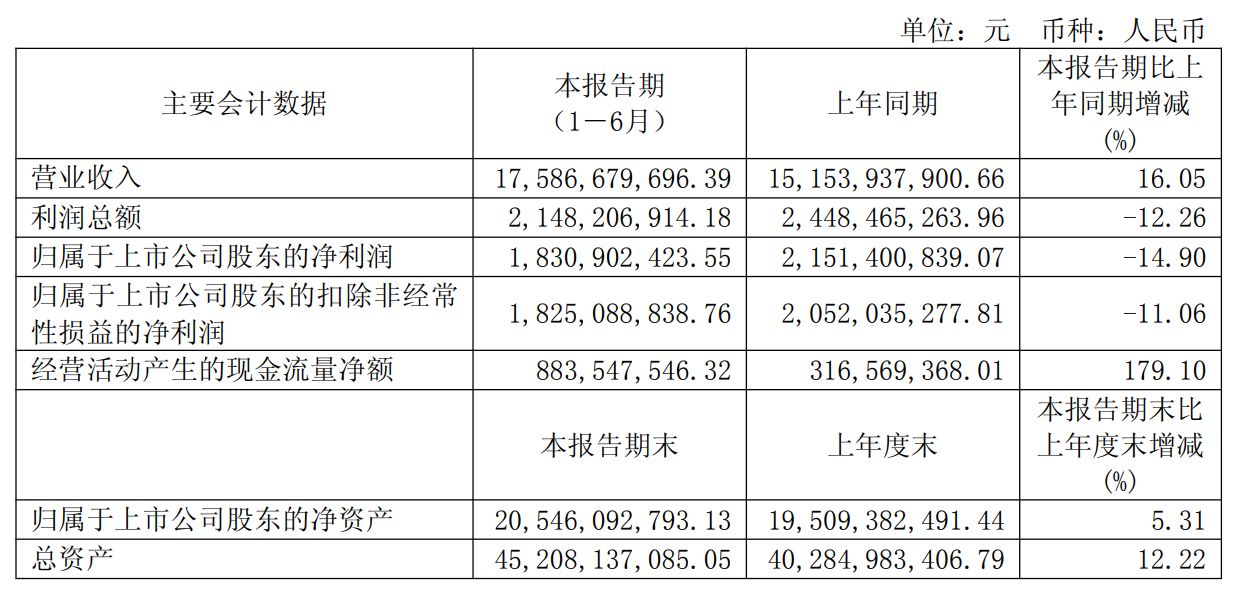 赛轮轮胎上半年净利降近15% 仍发「大红包」 还要投17亿元扩建亏损工厂