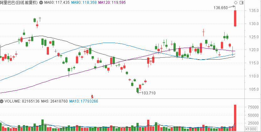 阿里巴巴大涨13%！市场预期美联储9月降息，黄金、白银、有色金属飙升！高手看好这些主线