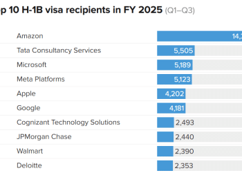 特朗普对H-1B签证开征10万美元引爆全球震荡，科技巨头急令员工返美