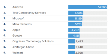 特朗普对H-1B签证开征10万美元引爆全球震荡，科技巨头急令员工返美