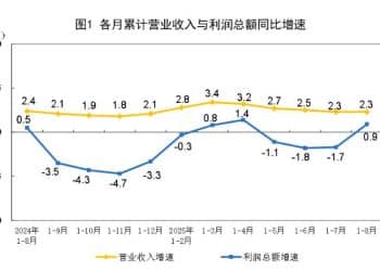 增速环比转正！8月规上工业企业利润同比增长20.4%，利润总额达二季度以来次高点