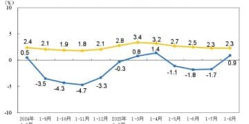 增速环比转正！8月规上工业企业利润同比增长20.4%，利润总额达二季度以来次高点